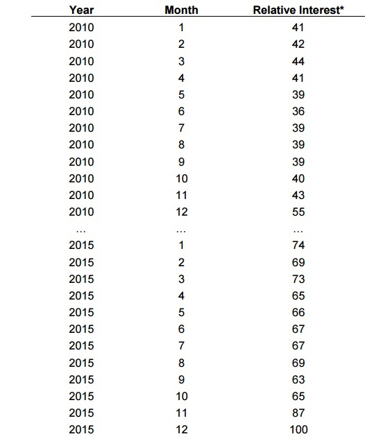  Why is Wright choosing to use Google Trends data? What insights