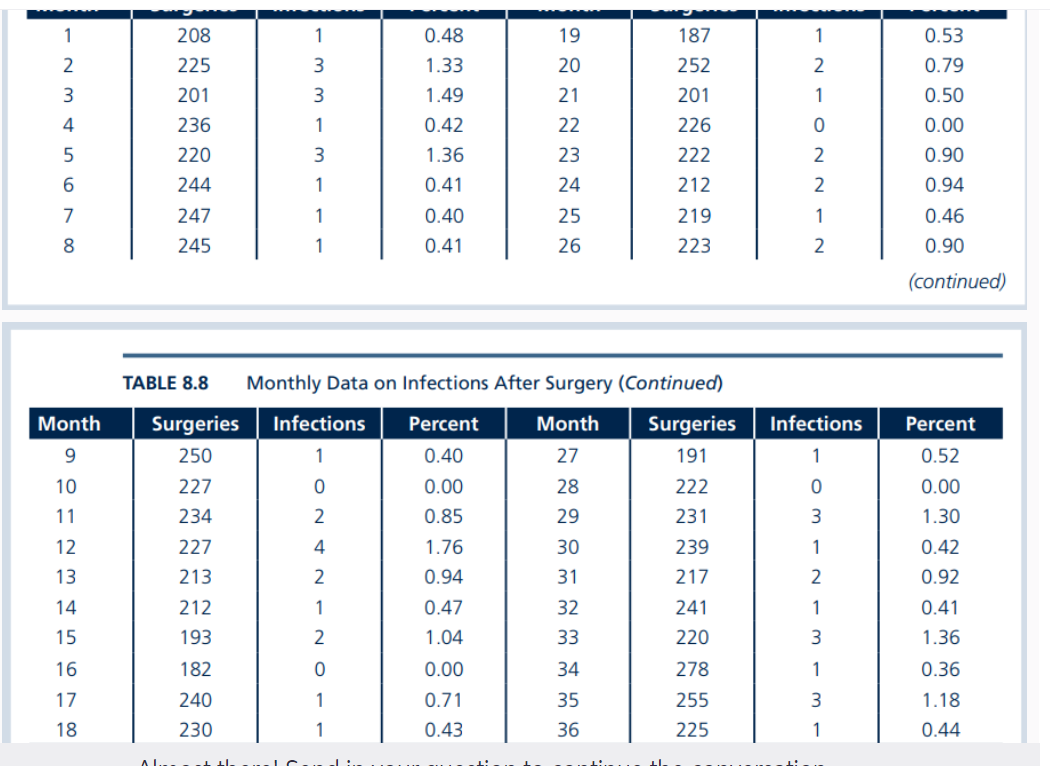  (continued) TABLE 8.8 Monthly Data on Infections After Surgery (Continued) Using