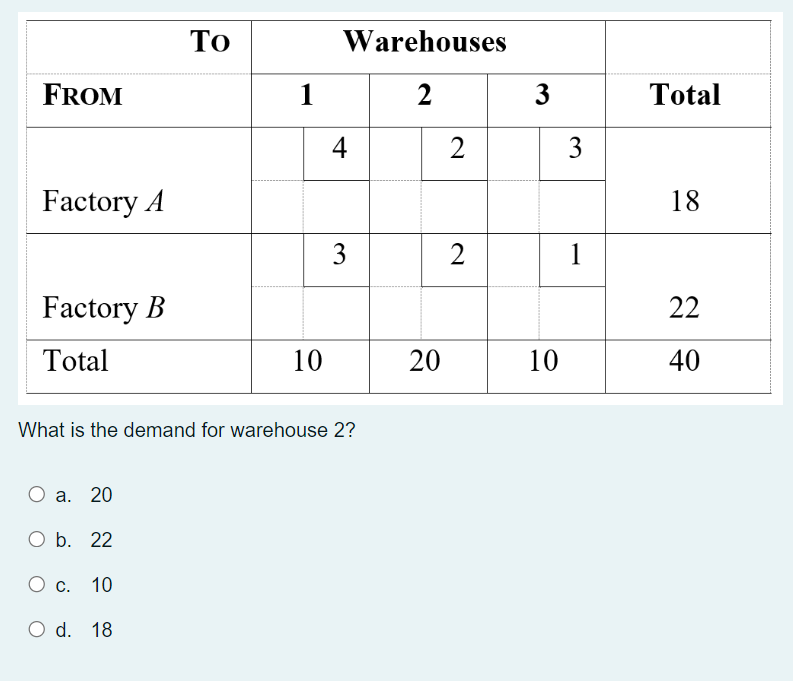  What is the demand for warehouse 2? a.20 b.22 c.10 d.18