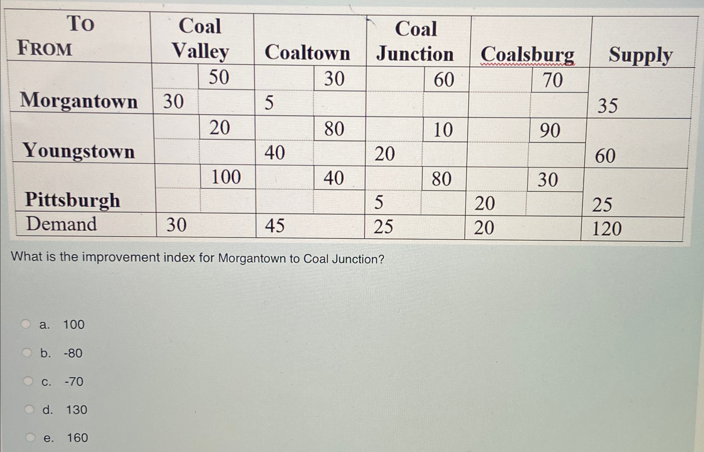  \table[[\table[[To],[From]],\table[[Coal],[Valley]],Coaltown,\table[[Coal],[Junction]],Coalsburg,Supply],[Morgantown,,50,,30,,60,,70,35],[30,,5,,,,,],[Youngstown,,20,,80,,10,,90,60],[,,40,,20,,,],[Pittsburgh,,100,,40,,80,,30,25120 