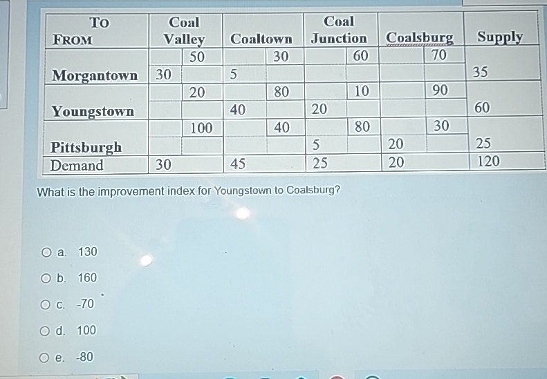  \table[[\table[[To],[FROM]],\table[[Coal],[Valley]],Coaltown,\table[[Coal],[Junction]],Coalsburg,\table[[Supply],[35]]],[Morgantown,,50,,30,,60,,70],[30,,5,,,,,],[Youngstown,,20,,80,,10,,90,60],[,,40,,20,,,],[PittsburghDemand,,100,,40,,80,,30,25120 