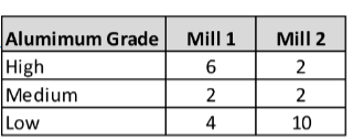  Bob's Foil \table[[Alumimum Grade,Mill 1,Mill 2],[High,6,2],[Medium,2,2],[Low,4,10]]Company produces three grades (high, medium,