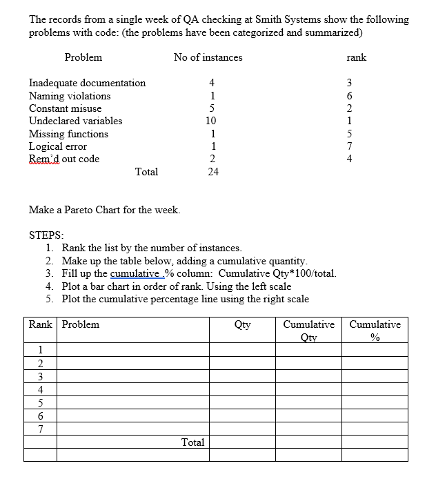  The records from a single week of QA checking at Smith