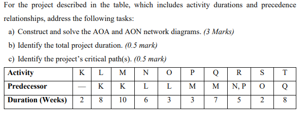  For the project described in the table, which includes activity durations
