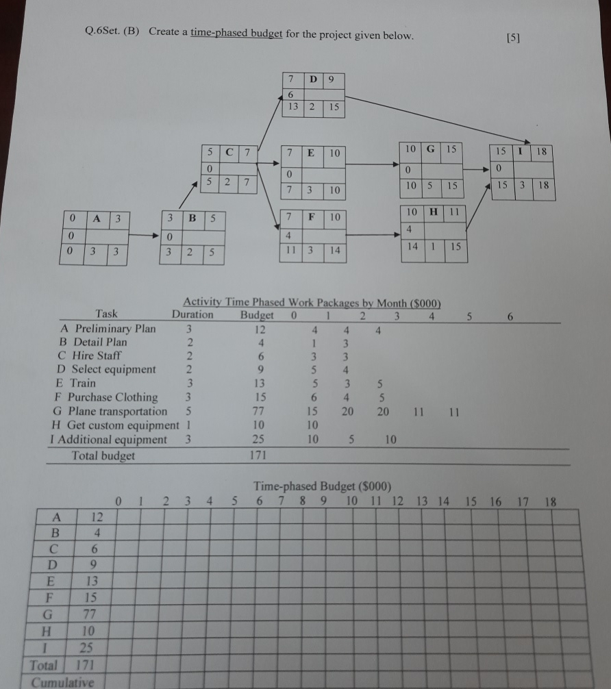  Q.6Set. (B) Create a time-phased budget for the project given below.
