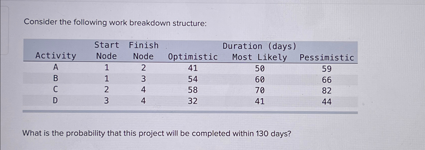  Consider the following work breakdown structure: \table[[,\table[[Start],[Activity],[Node]],\table[[Finish],[Node]],\table[[Duration (days)],[Optimistic]],Most Likely,Pessimistic],[A,1,2,41,50,59,,,],[B,1,3,54,60,66,,,],[C,2,4,58,70,82,,,],[D,3,4,32,41,44,,,]] What is