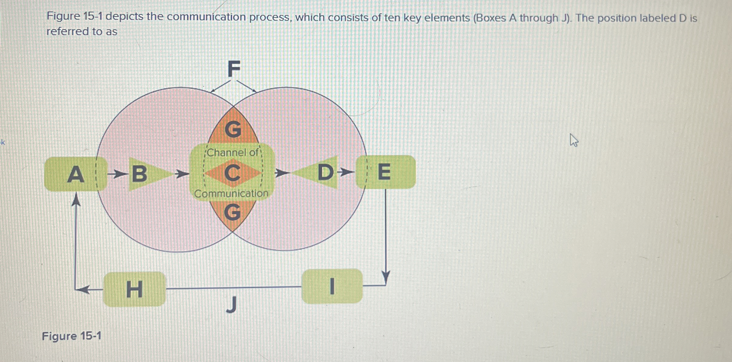  Figure 15-1 depicts the communication process, which consists of ten key