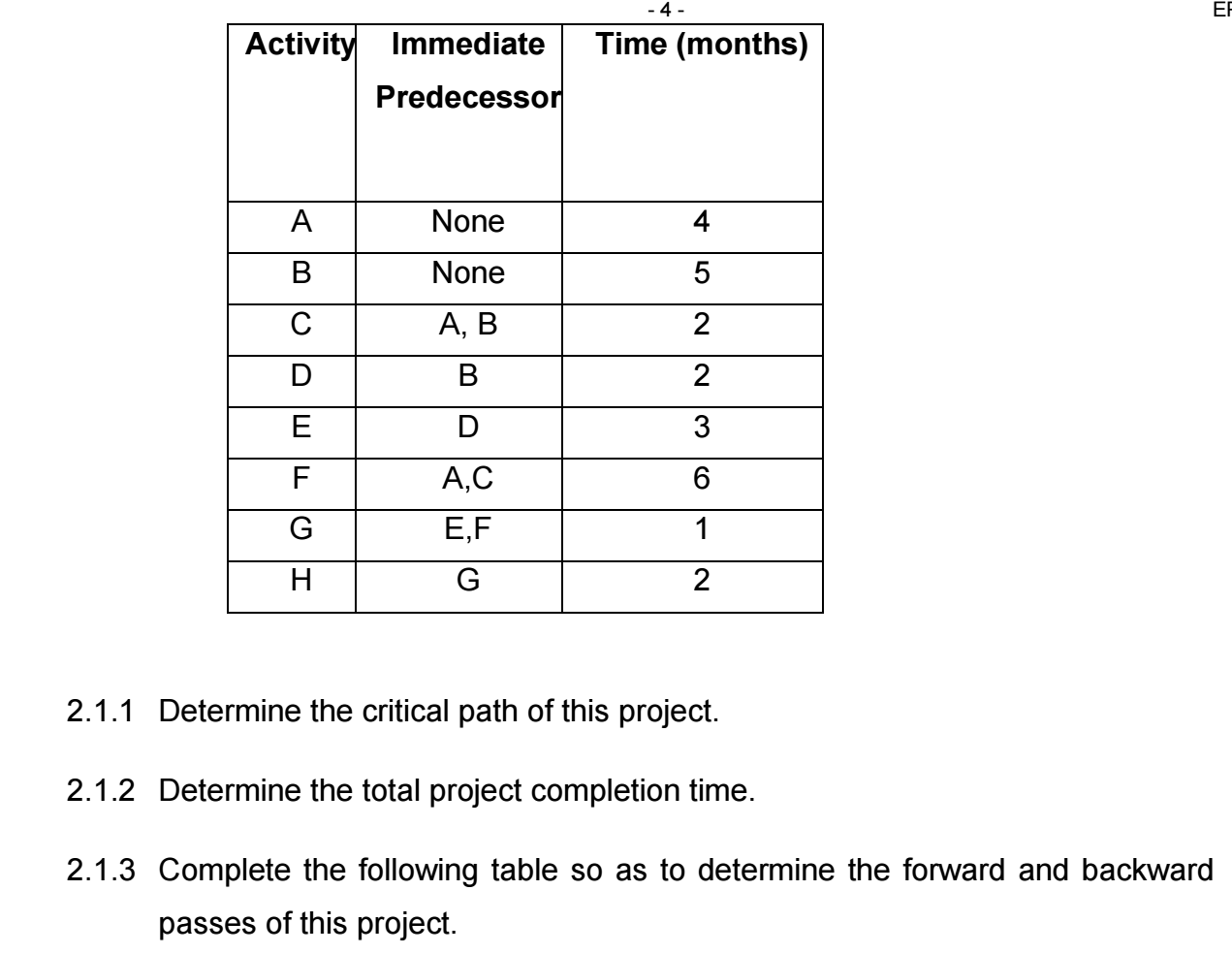  \table[[Activity,\table[[Immediate],[Predecessor]],Time (months)],[A,None,4],[B,None,5],[C,A, B,2],[D,B,2],[E,D,3],[F,A,C,6],[G,E,F,1],[H,G,2]] 2.1.1 Determine the critical path of this project.