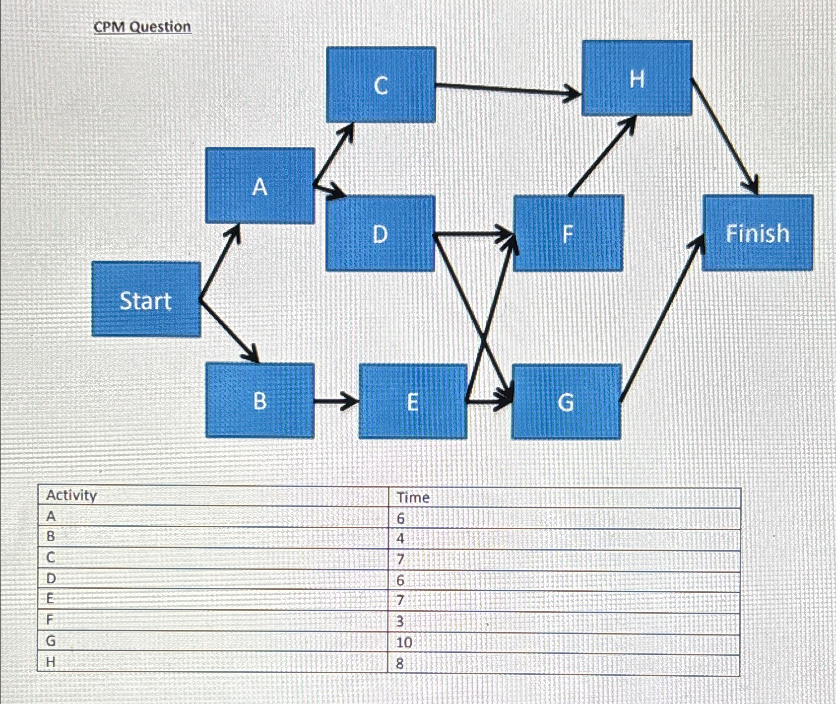  Answer the following question with respect to the CPM question posted