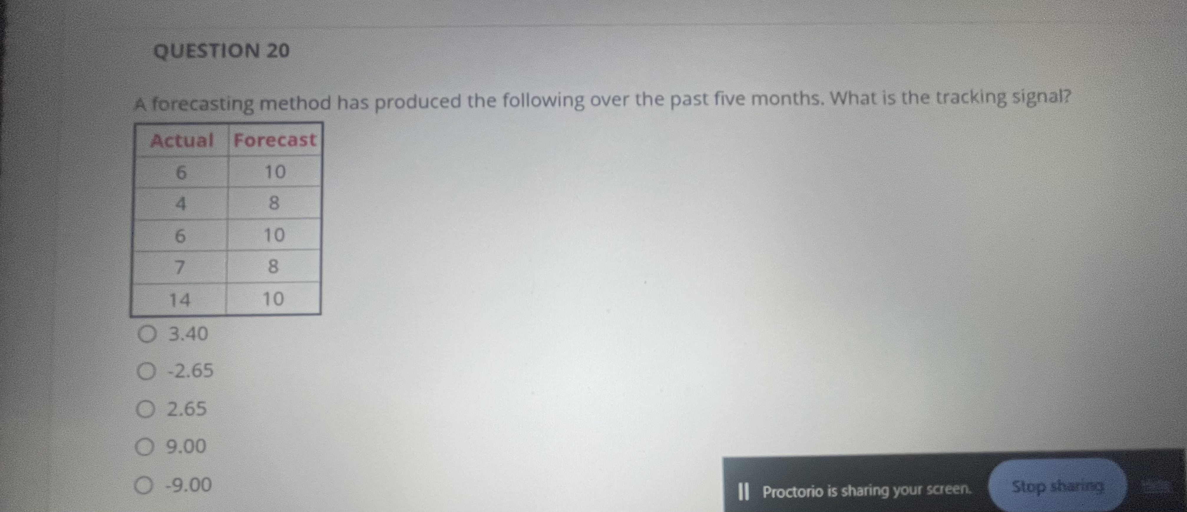  QUESTION 20 A forecasting method has produced the following over the