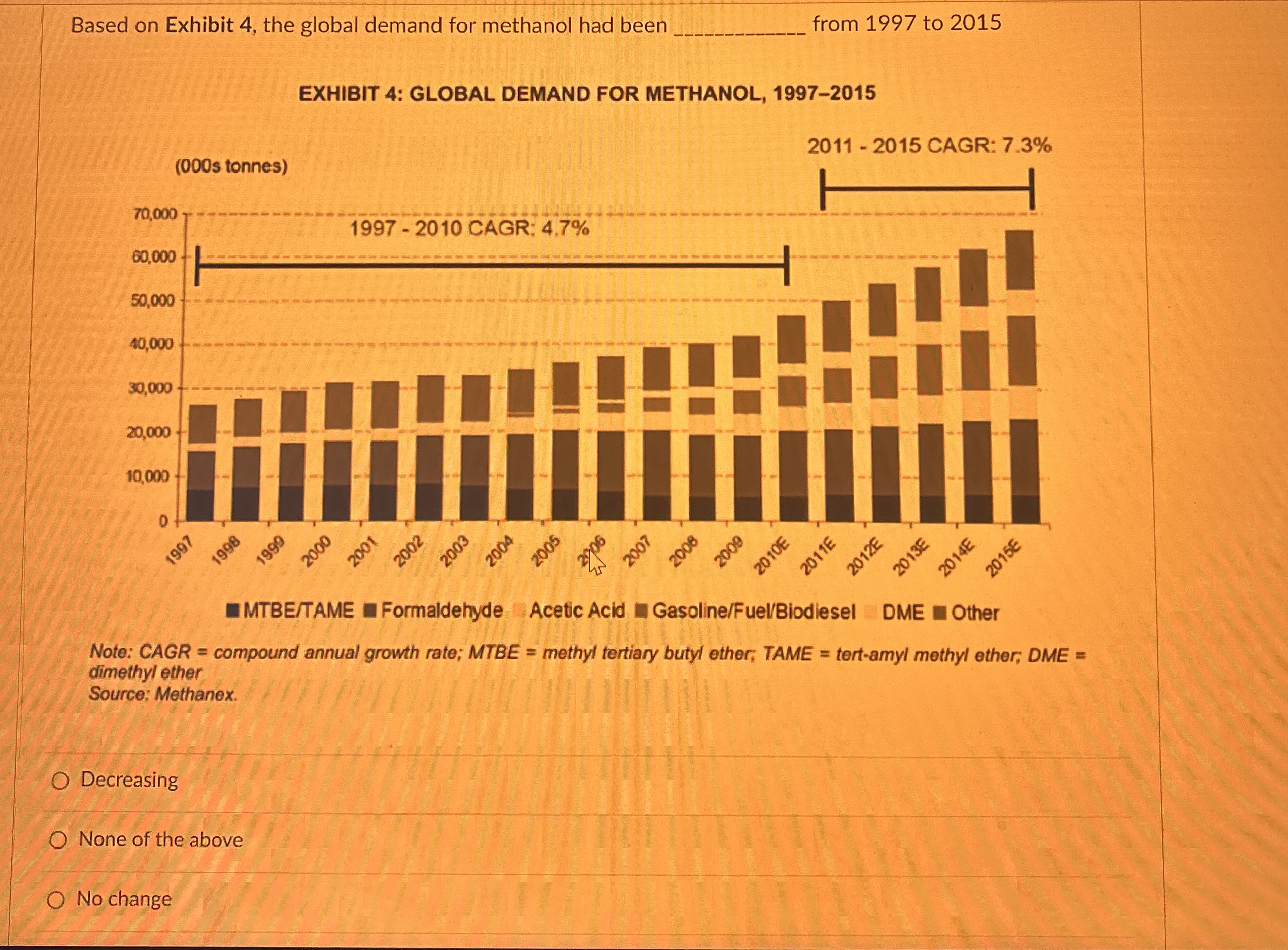  Based on Exhibit 4, the global demand for methanol had been