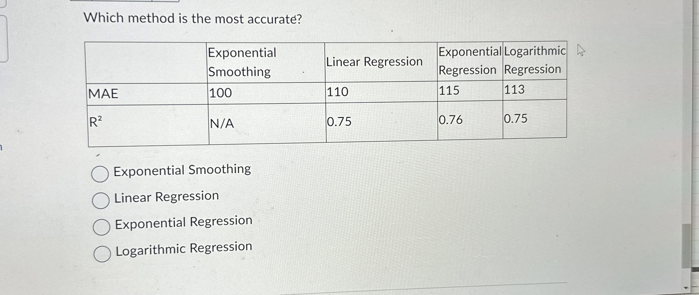 Which method is the most accurate? \table[[,\table[[Exponential],[Smoothing]],Linear Regression,\table[[Exponential],[Regression]],\table[[Logarithmic],[Regression]]],[MAE,100,110,115,113],[R2,N/A,0.75,0.76,0.75]] Exponential Smoothing Linear