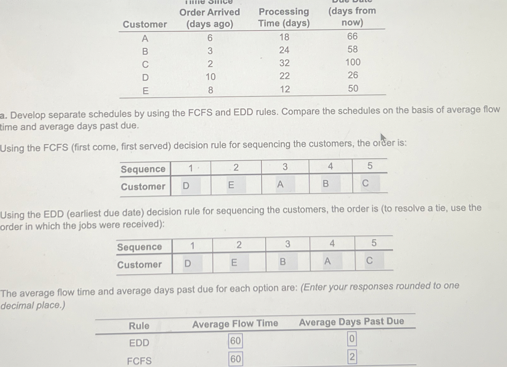  \table[[Customer,\table[[Order Arrived],[(days ago)]],\table[[Processing],[Time (days)]],\table[[(days from],[now)]]],[A,6,18,66],[B,3,24,58],[C,2,32,100],[D,10,22,26],[E,8,12,50]] a. Develop separate schedules by using