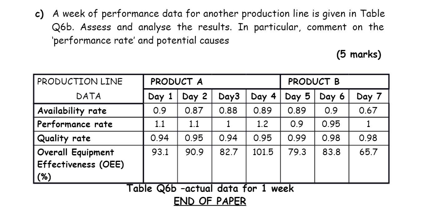  c) A week of performance data for another production line is