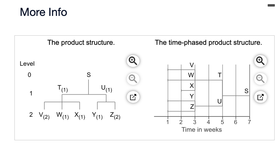  Question content area Part 1 The demand for subassembly S is