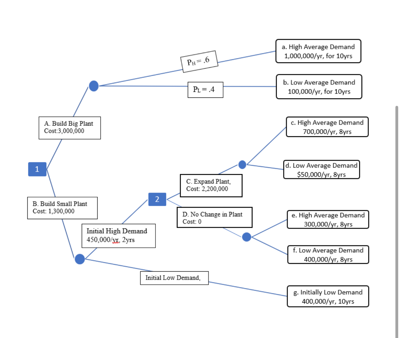  AssumptionProbably for High Average Demand: Ph =60%; for low average demand