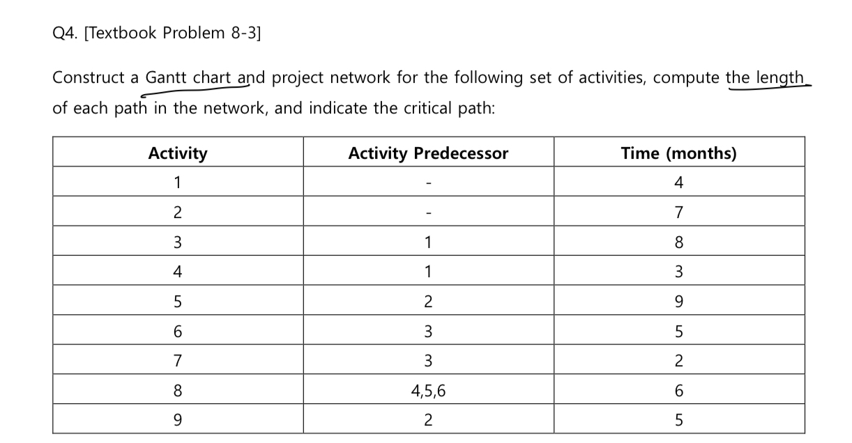  Q4.[Textbook Problem 8-3] Construct a Gantt chart and project network for