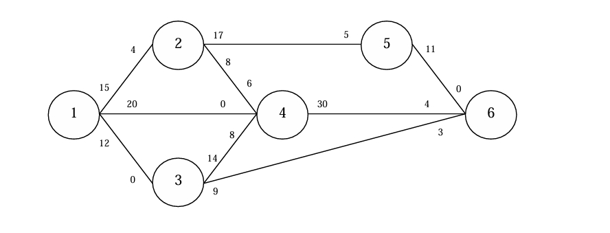  From the original network, the maximum flow from the input node