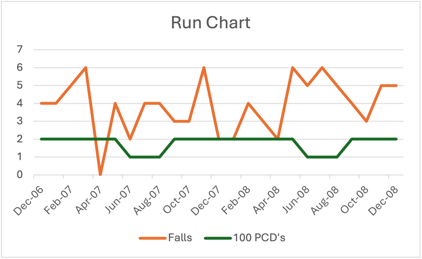  Can you check my interpretations for the run chart, frequency histogram,