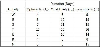  Duration (Days) Activity Optimistic (T_(o)) Most Likely (T_(m)) Pessimistic (T_(p)) W