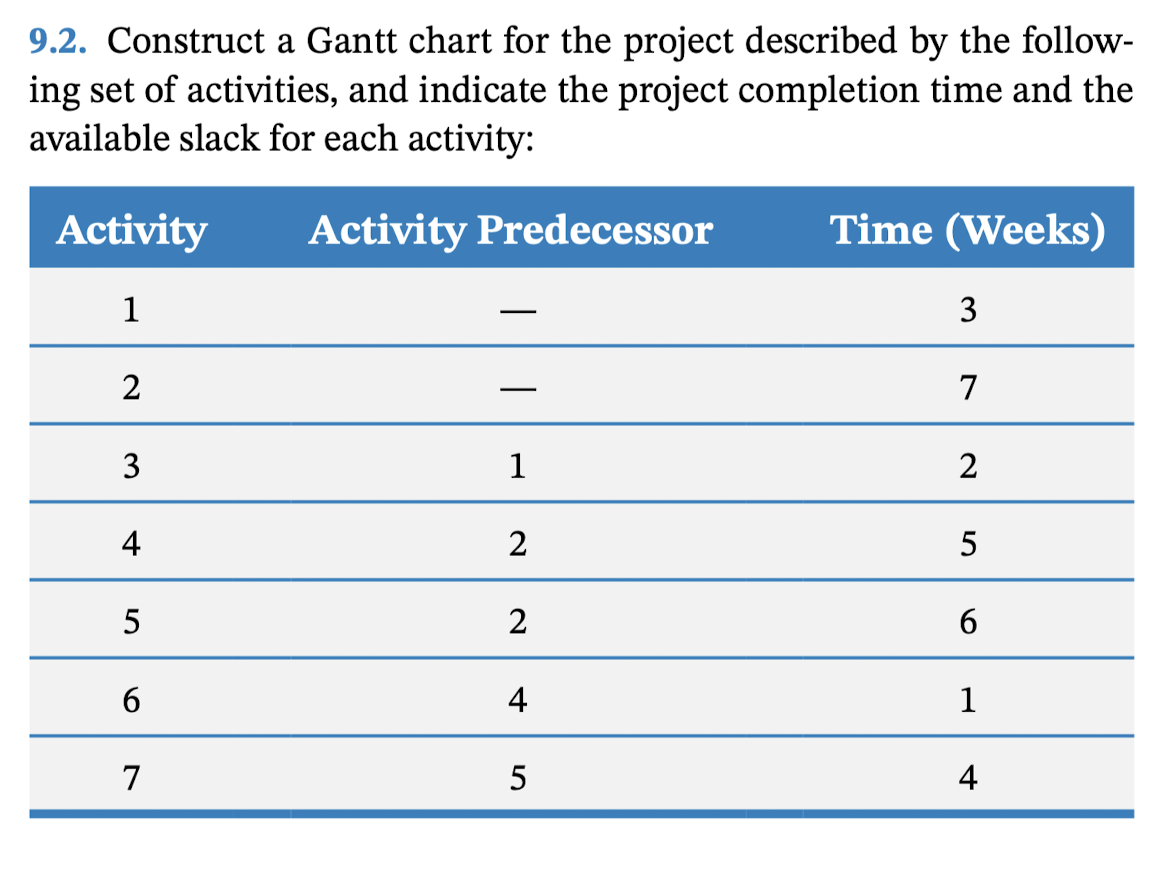  9.2. Construct a Gantt chart for the project described by the