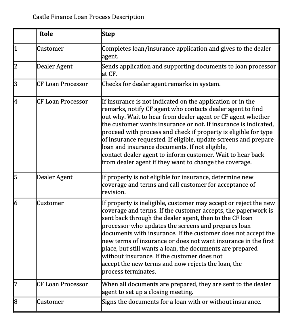  Submit your detailed process map for the Finance Loan Process here