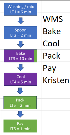  1. Make an Excel based Gantt chart for the third order