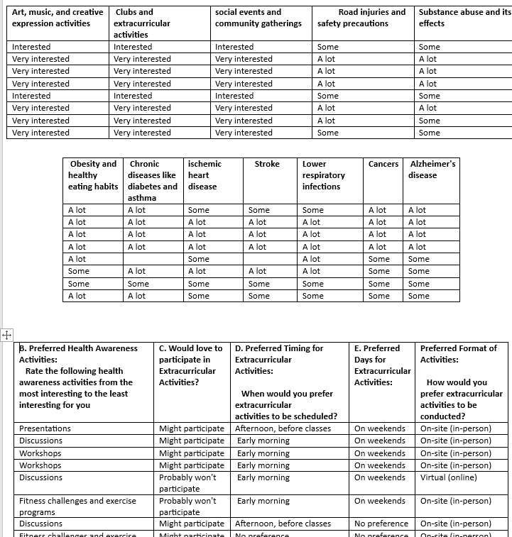  Q- Provide detailed report for these data and explain Action Plan