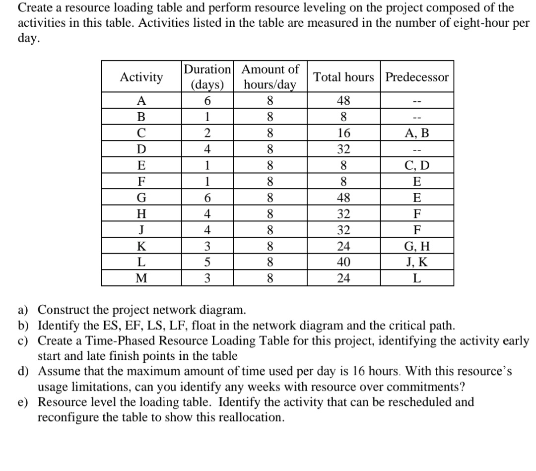  Create a resource loading table and perform resource leveling on the