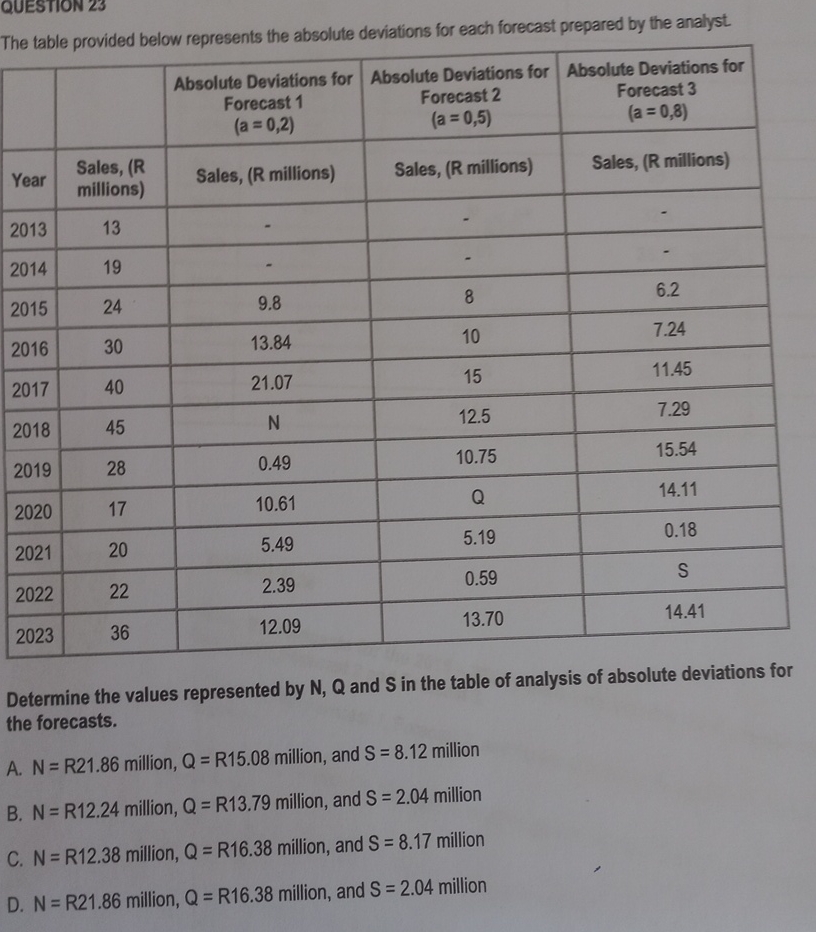  QUESTION 23 The table provided below represents the absolute deviations for