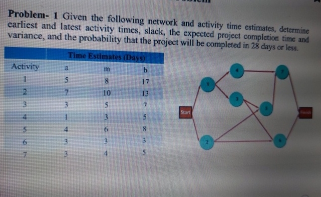  Problem-1 Given the following network and activity time estimates, determine earliest