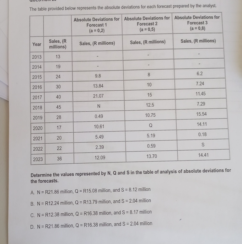 The table provided below represents the absolute deviations for each forecast