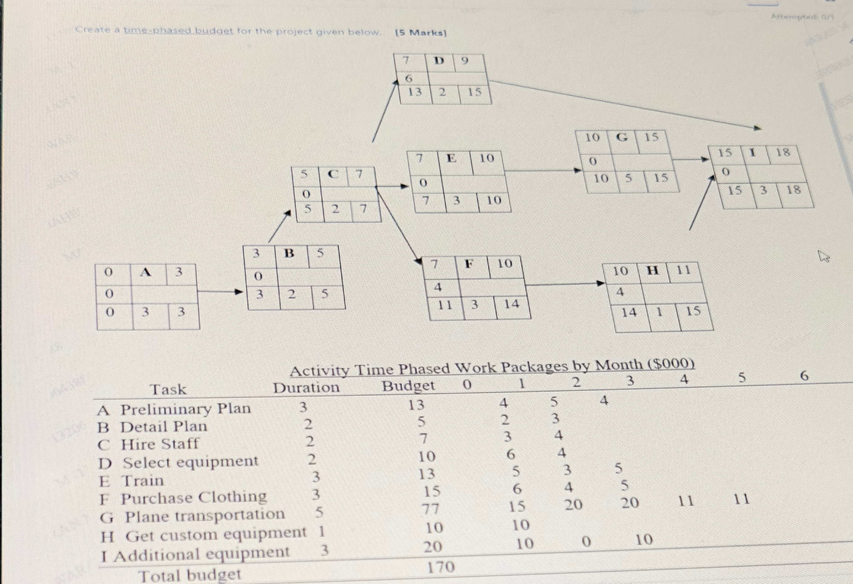  Wheate a time imased budget fer the project given below. [5