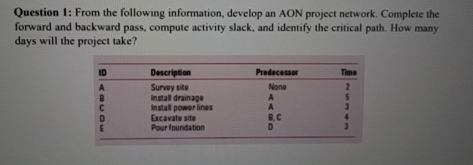  Question 1: From the following information, develop an AON project network.