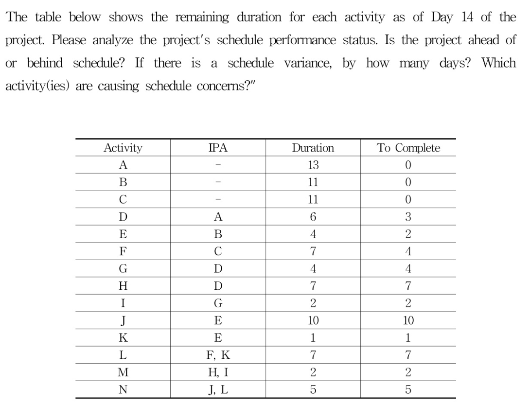  The table below shows the remaining duration for each activity asof