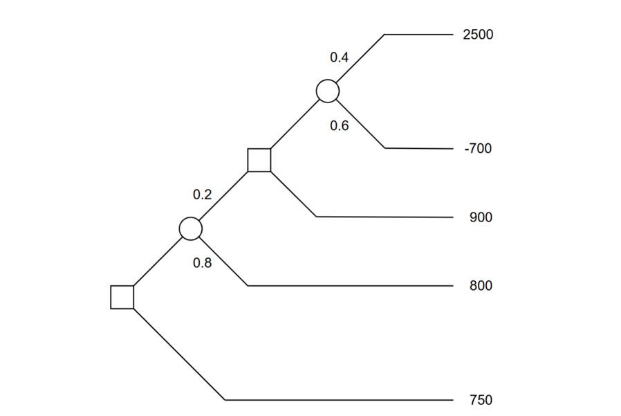  Example 3. We have the following decision tree, where circles represent