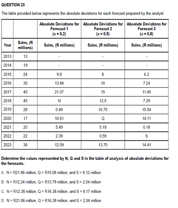  QUESTION 23 The table provided below represents the absolute deviations for