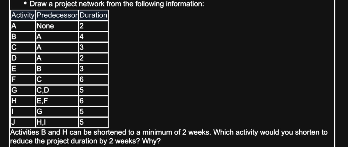  Draw a project network from the following information: \table[[Activity,Predecessor,Duration],[A,None,2],[B,A,4],[C,A,3],[D,A,2],[E,B,3],[F,C,6],[G,C,D,5],[H,E,F,6],[I,G,5],[J,H,I,5]] Activities B