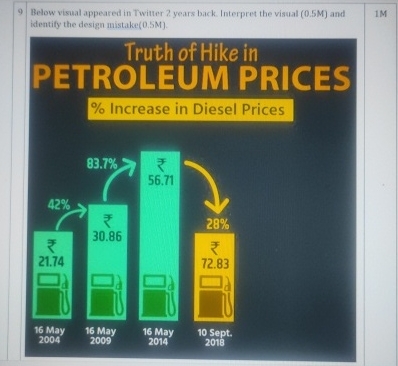  9 Below visual appeared in Twitter 2 years back Interpret the