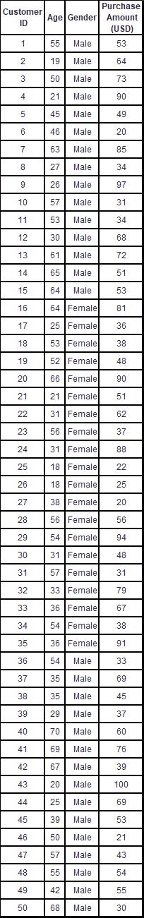  Prepare a comprehensive report documenting your analysis, and key findings 