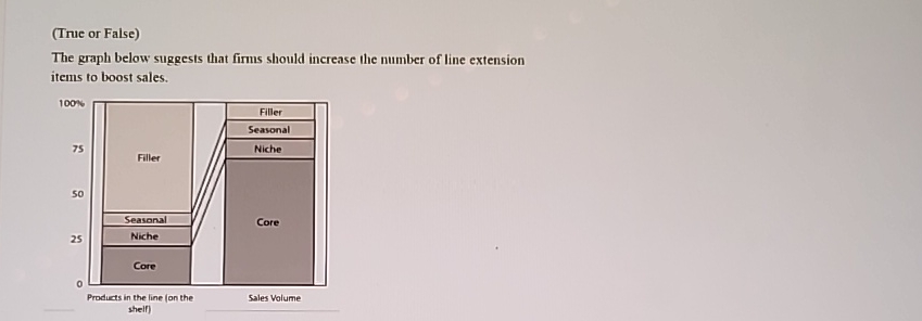  (True or False) The graph below suggests that firms should increase
