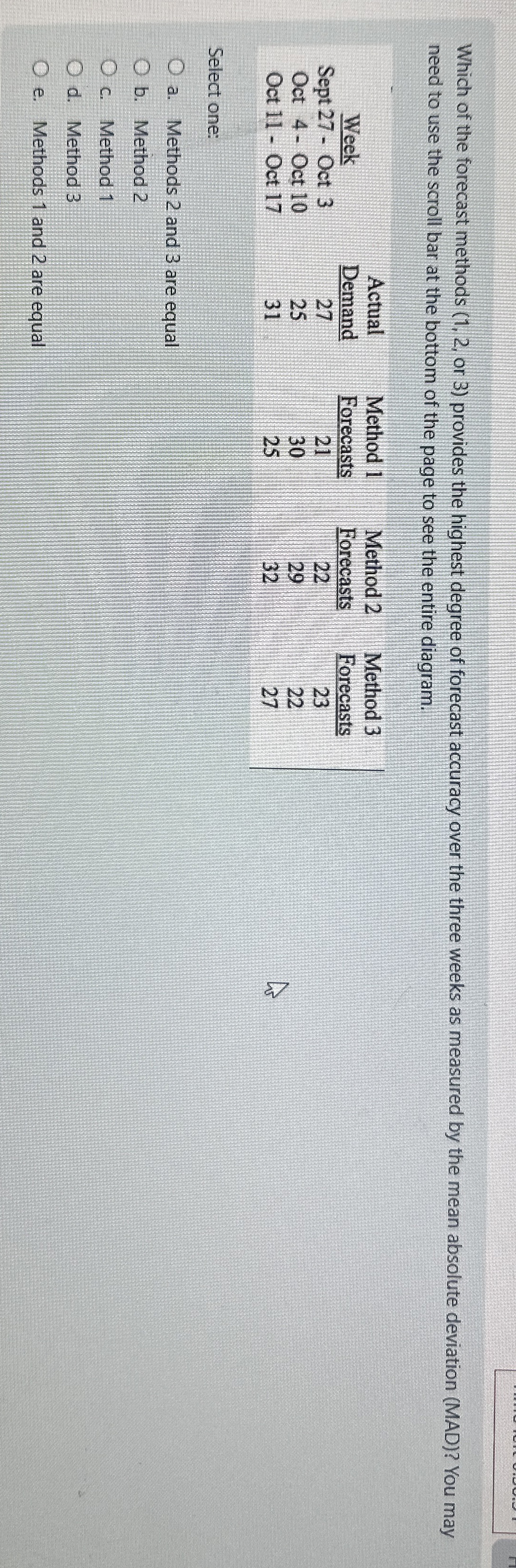  Which of the forecast methods (1,2, or 3) provides the highest