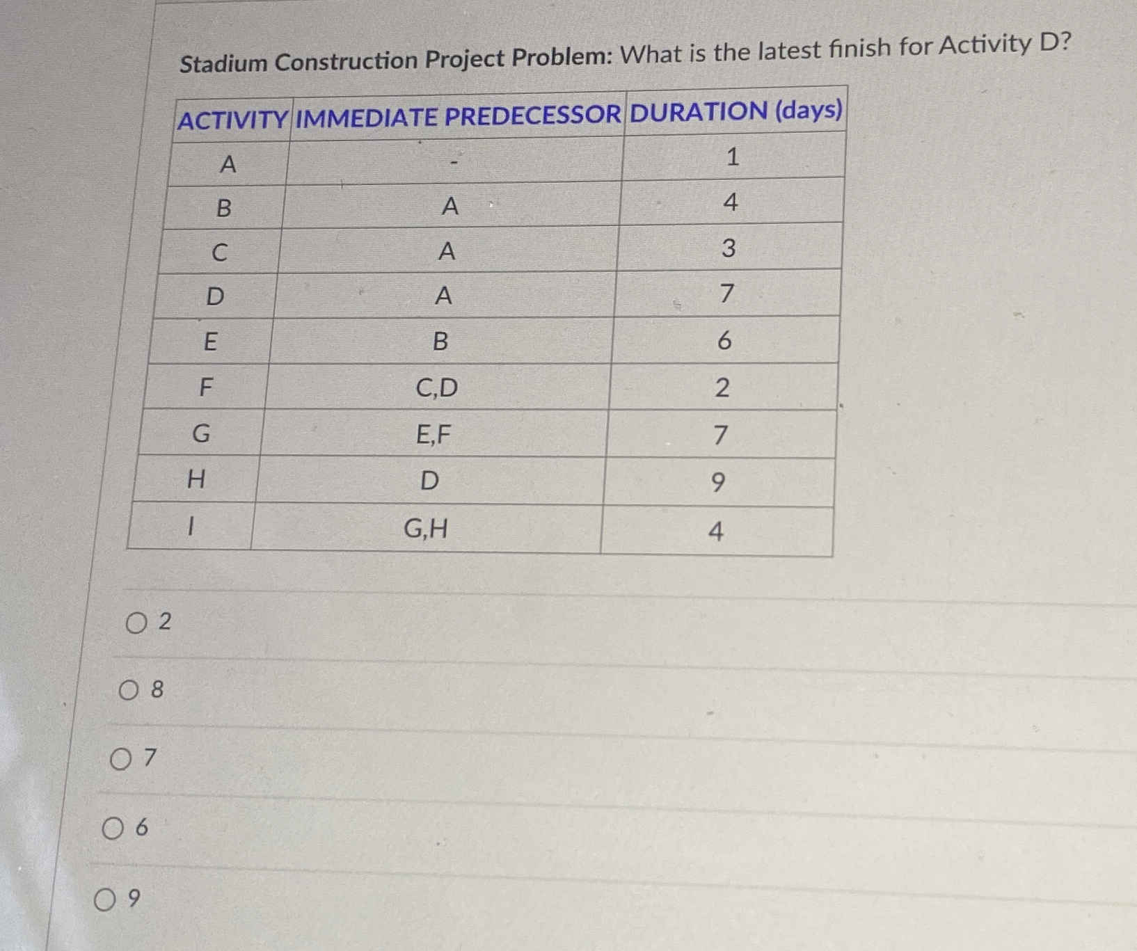  Stadium Construction Project Problem: What is the latest finish for Activity