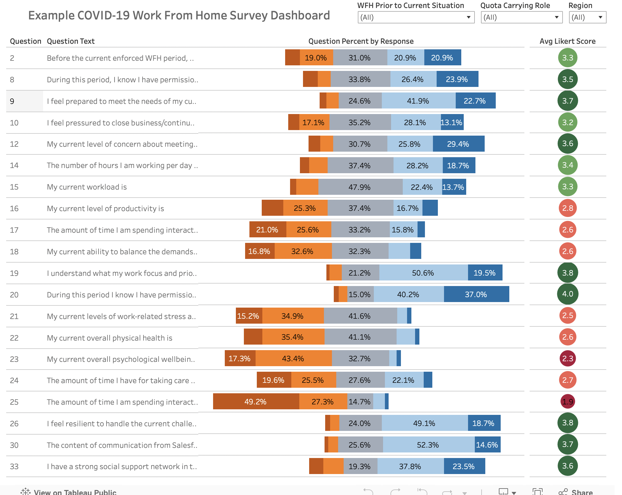  Example COVID-19 Work From Home Survey Dashboard WFH Prior to Current
