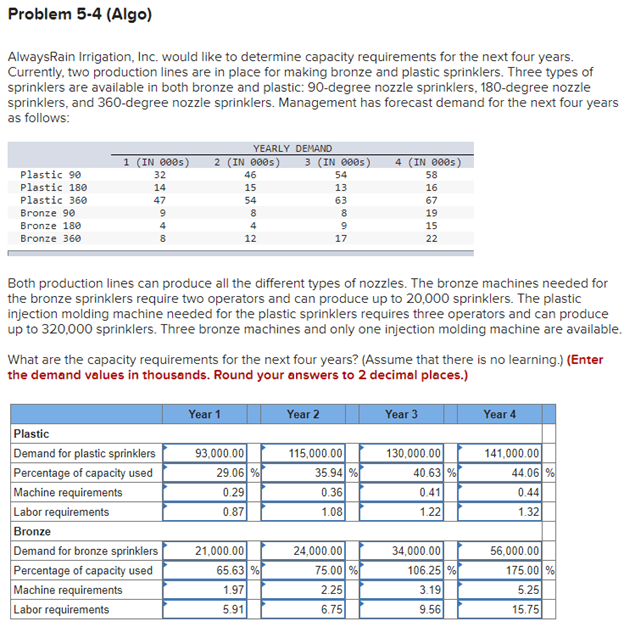  Problem 5-4(Algo) What are the capacity requirements for the next four