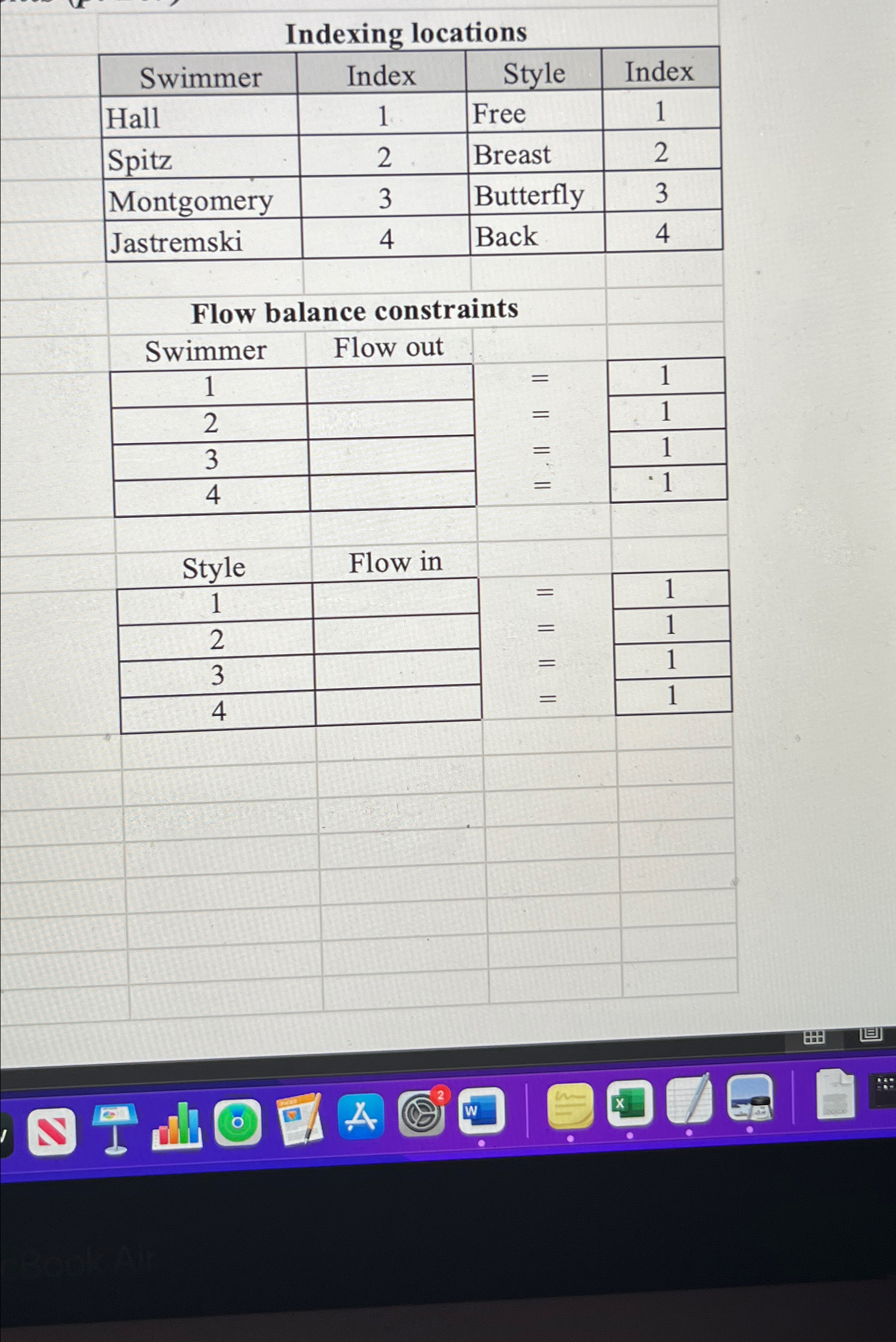  Indexing locations \table[[Swimmer,Index,Style,Index],[Hall,1,Free,1],[Spitz,2,Breast,2],[Montgomery,3,Butterfly,3],[Jastremski,4,Back,4]] Flow balance constraints \table[[Swimmer,Flow out,,],[1,,=,1],[2,,=,1],[3,,=,1],[4,,=,1]] \table[[Style,Flow in,,],[1,,\table[[= 