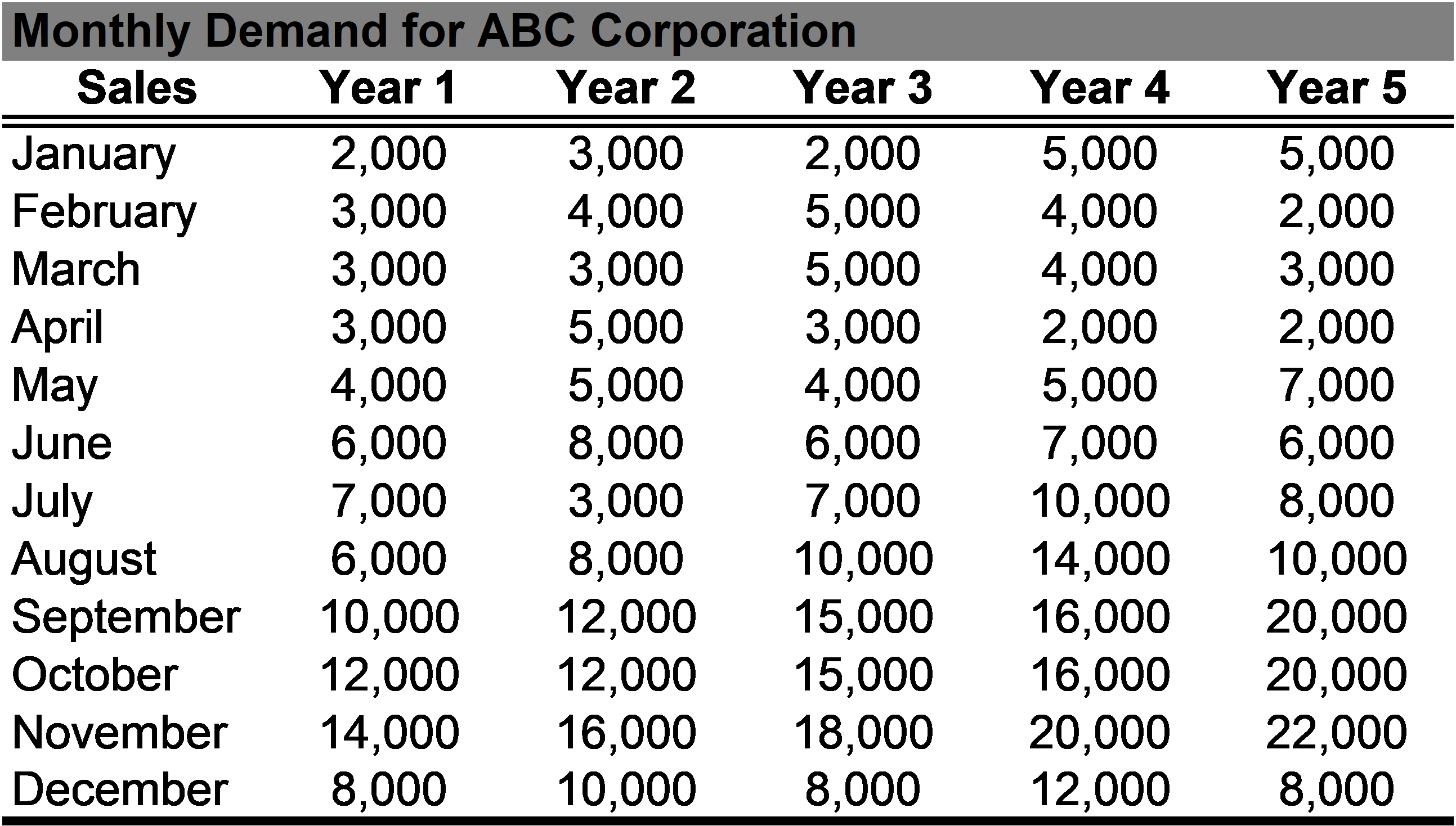  Develop a 3-period moving average forecasting model. Report the forecasts for