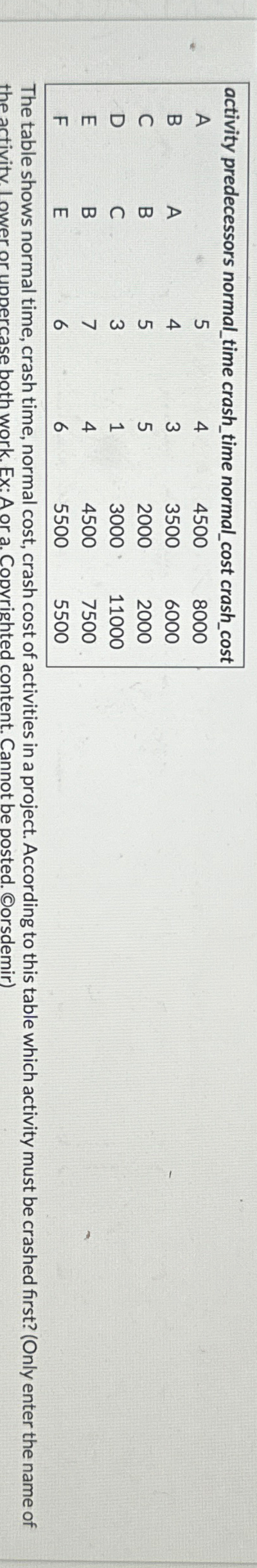 \table[[activity predecessors],[A,,5,4,4500,8000],[A,A,4,3,3500,6000],[B,B,5,5,2000,2000],[C,C,3,1,3000,11000],[D,B,7,4,4500,7500],[E,B,6,6,5500,5500]] The table shows normal time, crash time, normal cost,