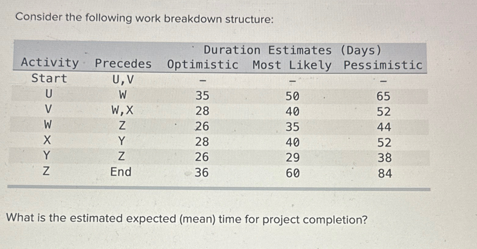  Consider the following work breakdown structure: \table[[,,Duration Estimates],[Activity,Precedes,Optimistic,Most Likely,Pessimistic],[Start,U,V,-,-,-],[U,W,35,50,65],[V,W, X,28,40,52],[W,Z,26,35,44],[X,Y,28,40,52],[Y,Z,26,29,38],[Z,End,36,60,84]] What