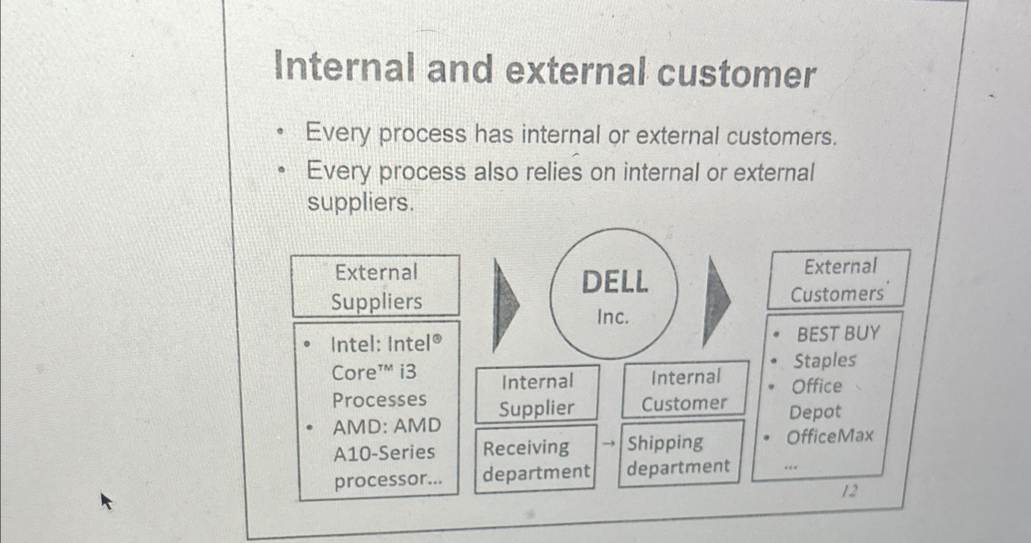  Internal and external customer Every process has internal or external customers.